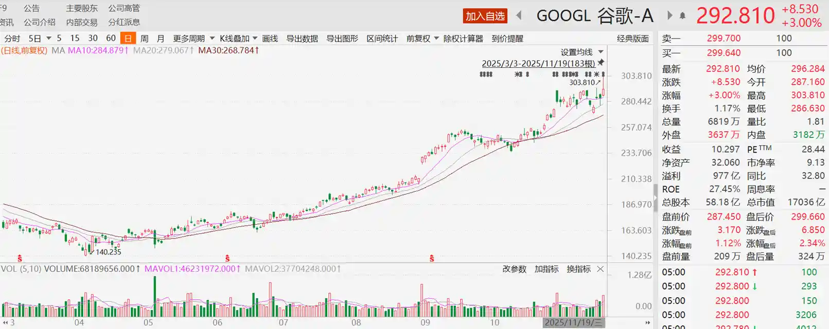 谷歌股价再创新高,Gemini 3惊艳表现背后隐藏的双核引擎是什么?