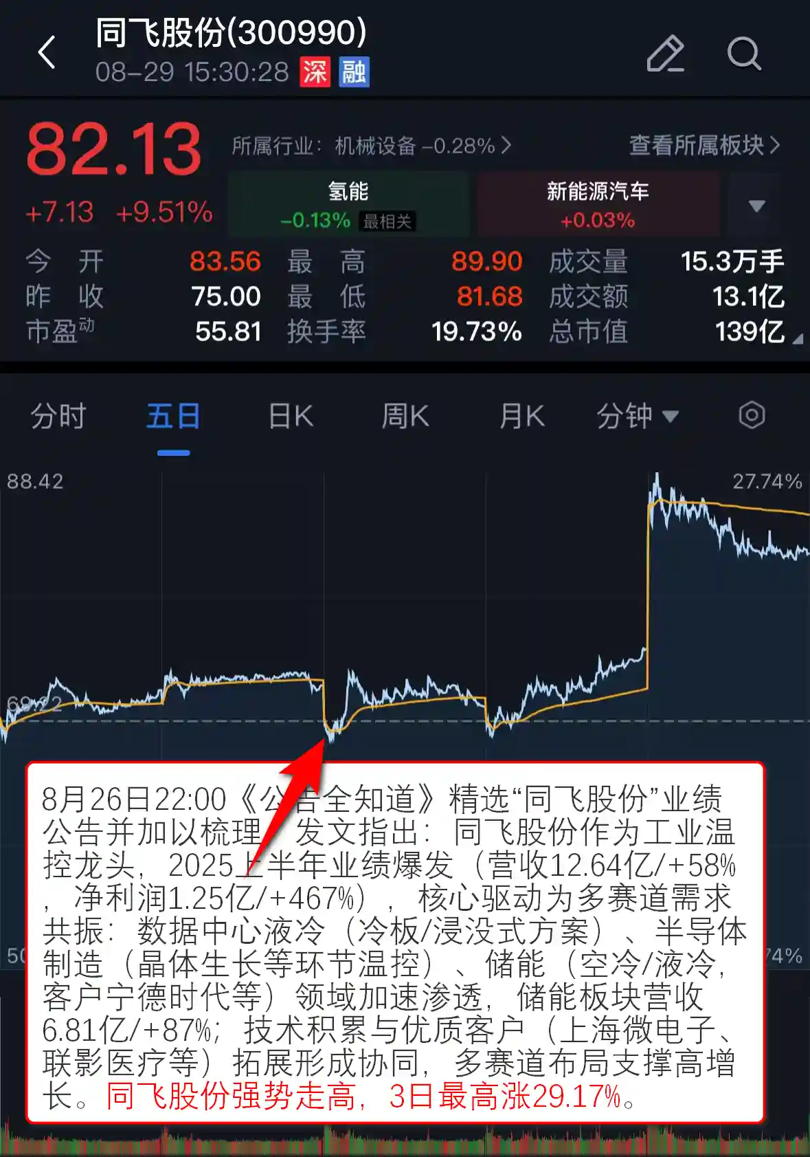 【VIP机会日报】固态电池强势爆发!栏目掘金隐形冠军,细分领域硬核黑马封板涨停