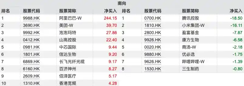 南向资金大举扫货!阿里再获超368亿加持,腾讯小米遭减持