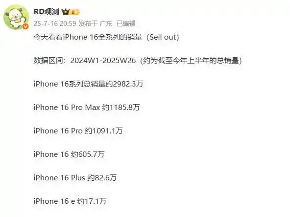 iPhone 16销量惊爆!果粉泪崩:iPhone 15竟比百元机还便宜?