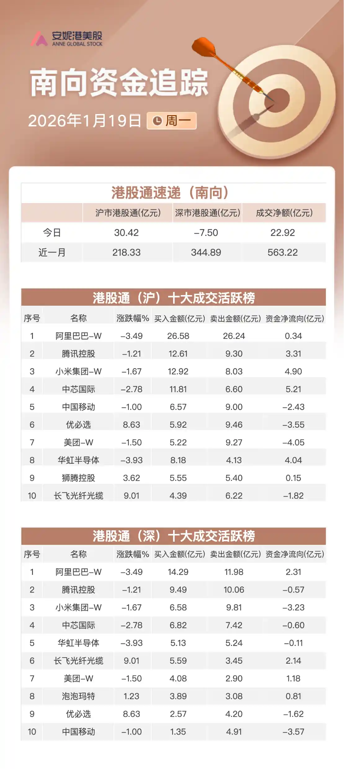 南向资金逆势加仓23亿！中芯国际成新宠，阿里减持优必选引关注