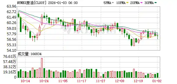 委内瑞拉油轮集体失联！地缘风暴席卷供应链，油价却逆势跳水——分析师：这不是短缺，是需求塌方
