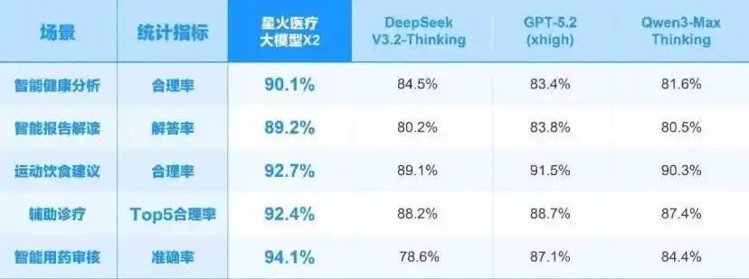 星火医疗大模型X2震撼发布,讯飞晓医引领健康刚需新革命