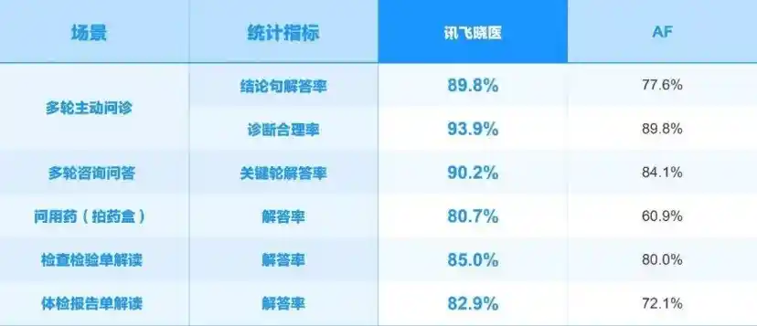 星火医疗大模型X2震撼发布,讯飞晓医引领健康刚需新革命