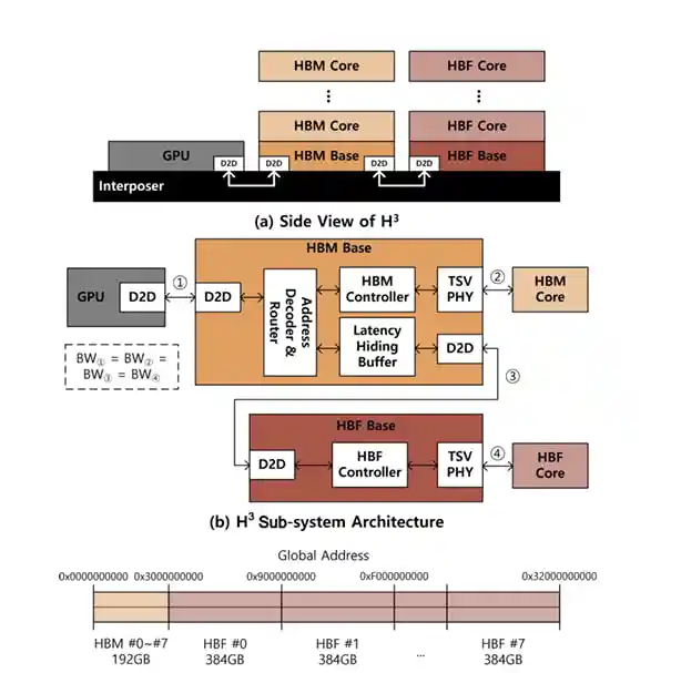 SK海力士黑科技引爆存储界：HBM+HBF协同架构性能飙升2.69倍