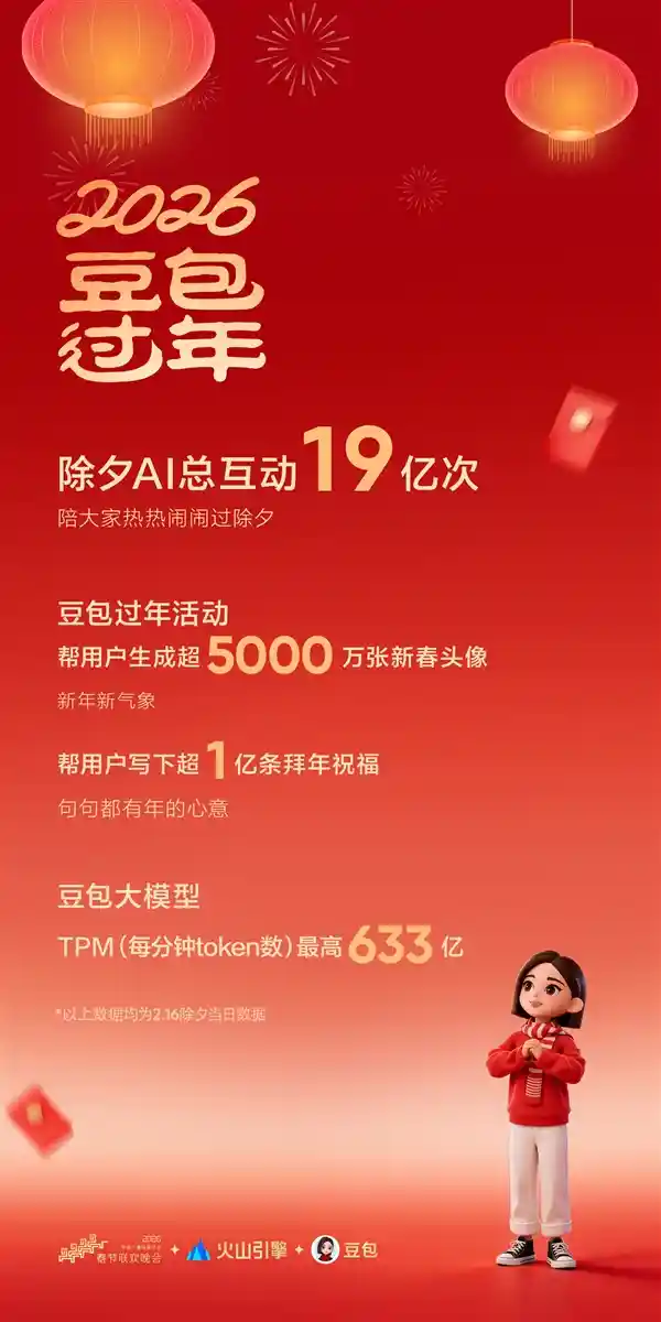 豆包除夕互动破19亿，Seedance2.0赋能春晚科技新体验