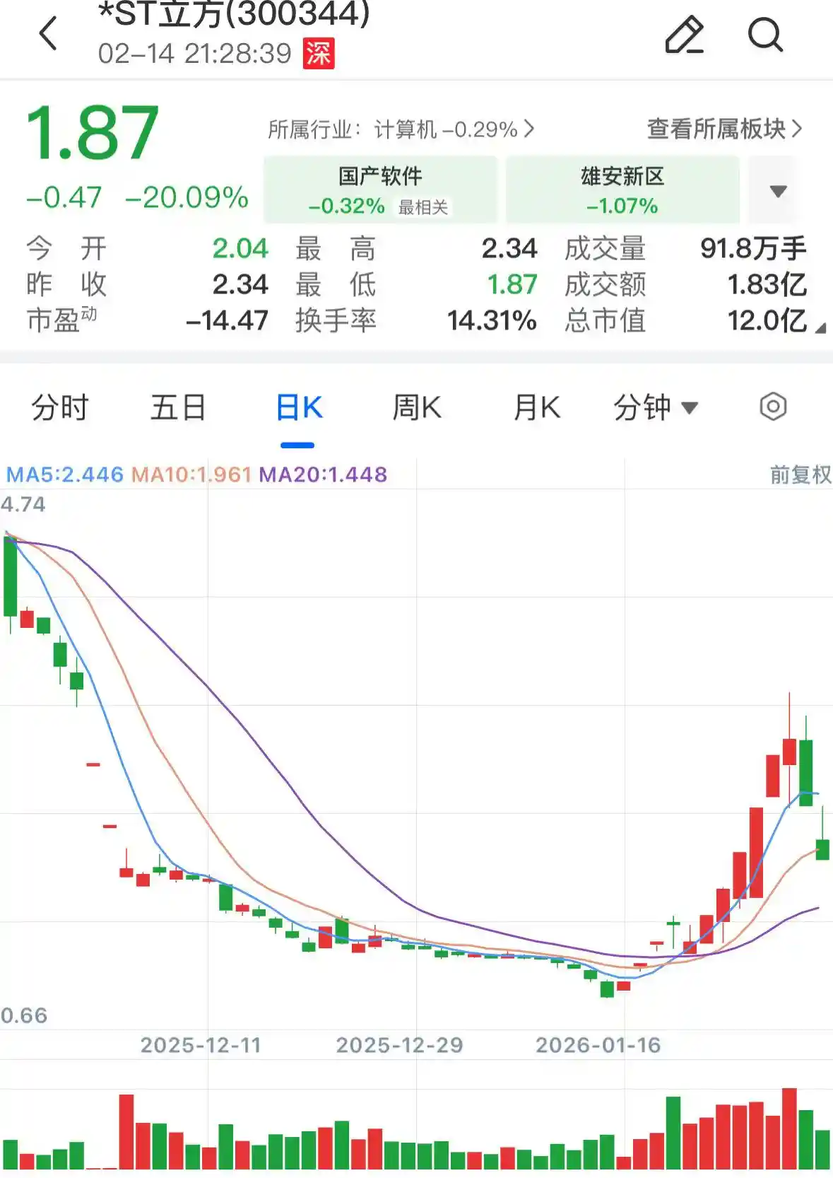 6亿造假惊魂！‘火箭股’一夜变‘退市雷’，三连涨神话崩塌