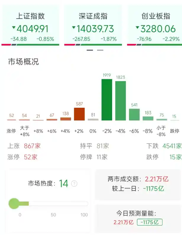 算力震荡遇阻，沪指逼近关键支撑位