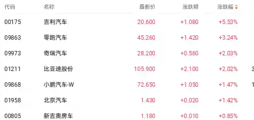 油价暴涨引爆新能源车热潮 吉利汽车领涨港股超5%