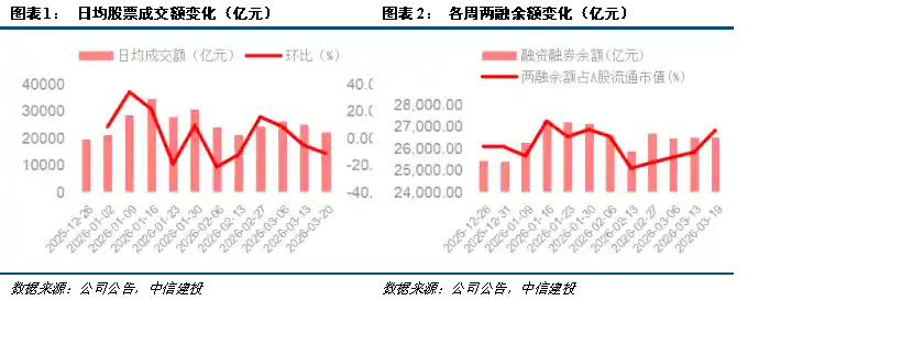 中信建投重磅预判：证券业三重引擎齐发，2026年业绩或迎爆发式跃升