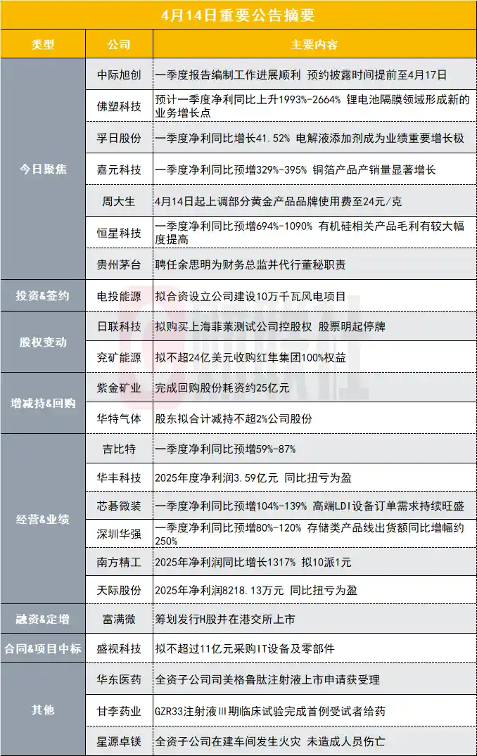 CPO龙头提前披露一季报，4月17日引爆市场关注