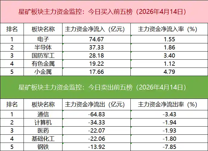 北向联手游资抢筹PCB龙头，机构大举狙击长源东谷