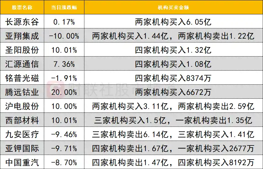 北向联手游资抢筹PCB龙头，机构大举狙击长源东谷