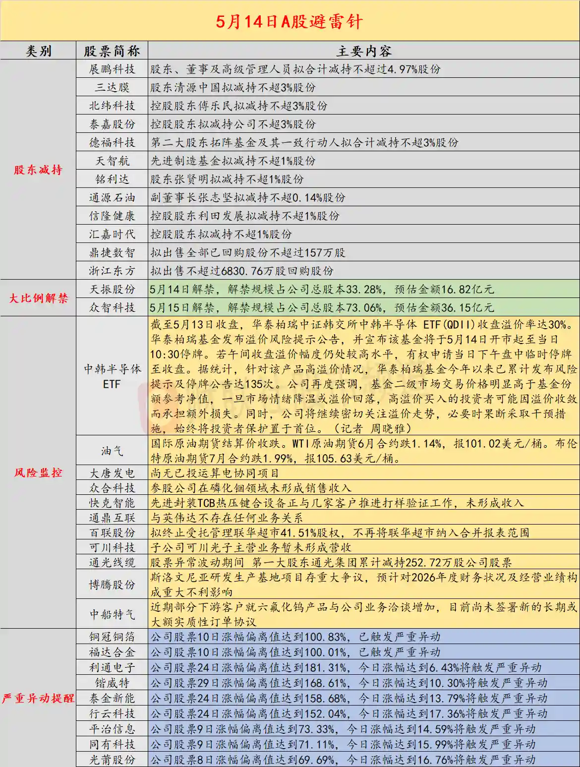 5月14日投资雷区预警：6连板妖股紧急停牌自查，算力协同项目仍处空白期