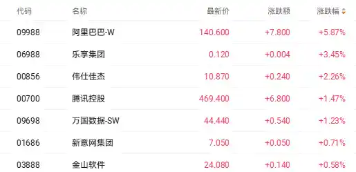 AI算力爆发拉动云股飙升,万国数据单日狂飙逾5%