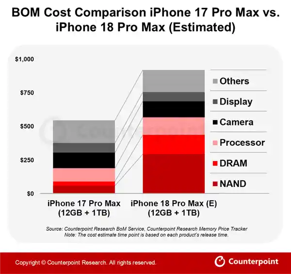 iPhone 18 Pro Max 1TB版暴涨2038元，2纳米芯片与存储成涨价元凶